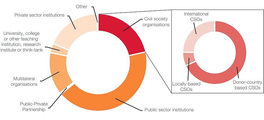 Channels of delivery for ODA for gender equality, 2018-19